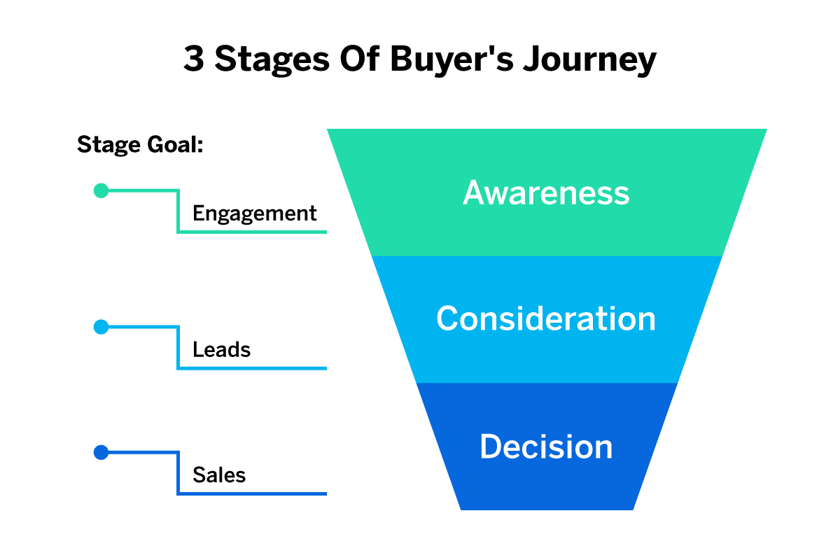 The New Buyer Journey In 2024