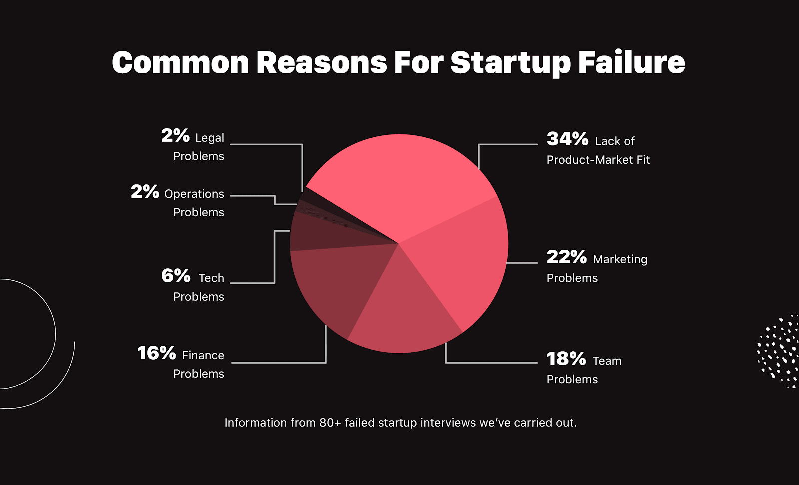 Unveiling Startup Failures: More Than Just Products