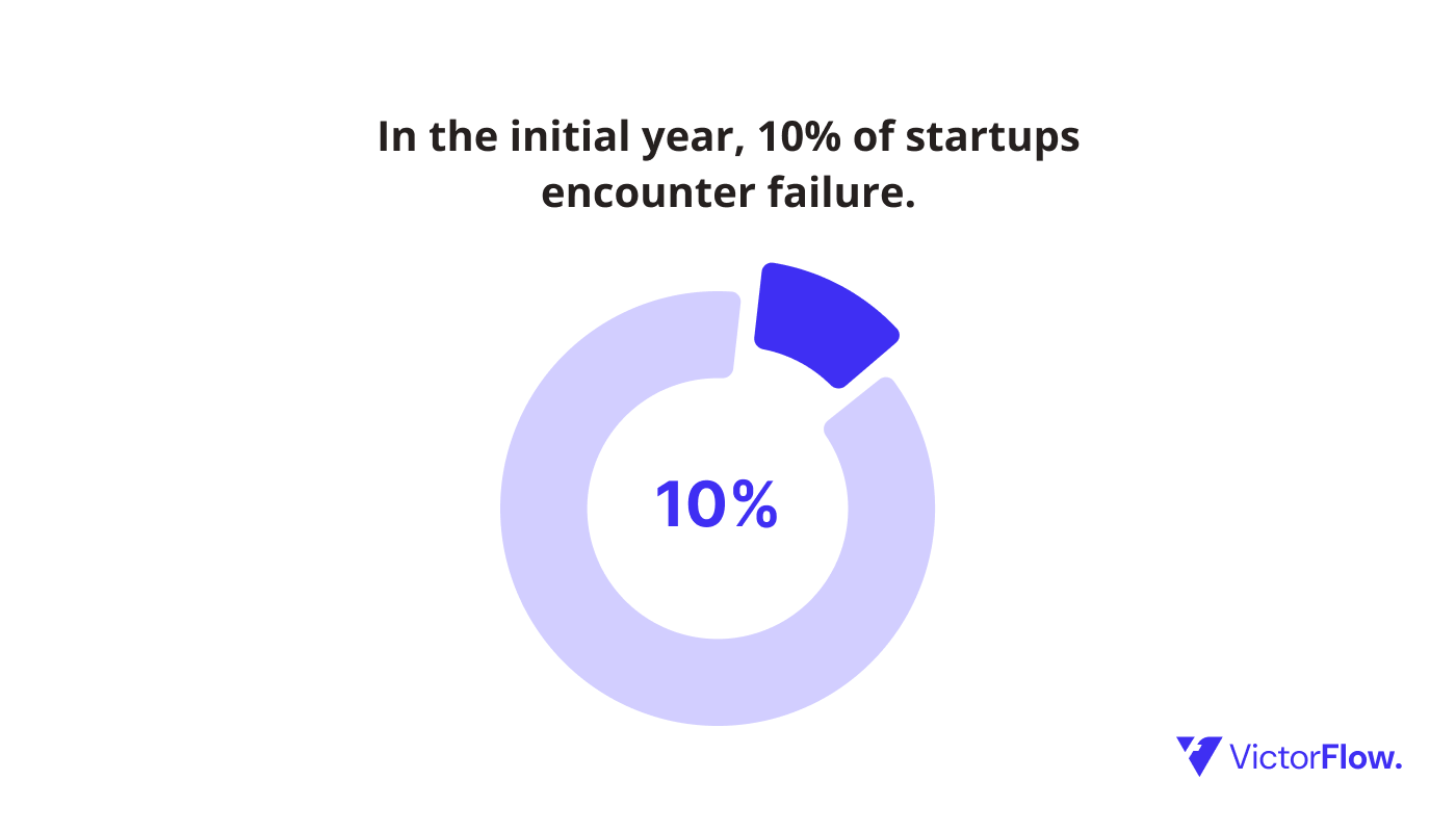 10% of Startups Fail in the First Year