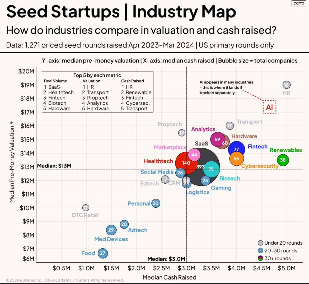 Seed-Stage Fundraising Trends and Insights 
