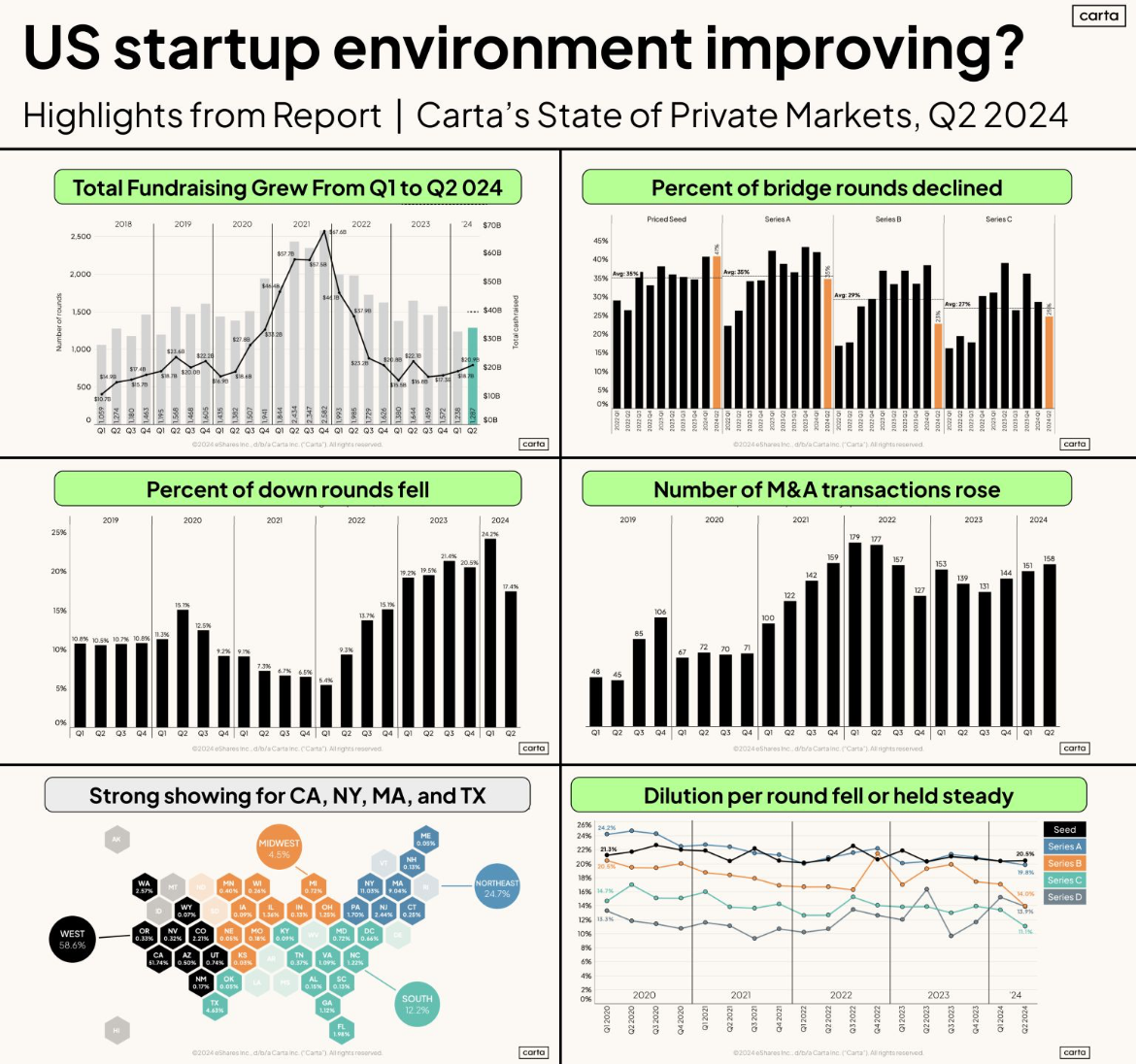 Q2 2024 Startup Data: Market Trends & Insights 