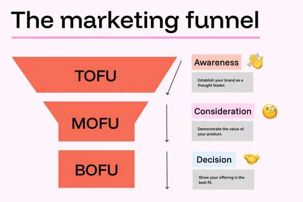 Why TOF Campaigns Matter for Funnel Success 